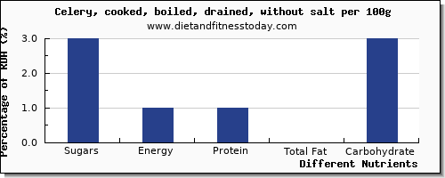 chart to show highest sugars in sugar in celery per 100g